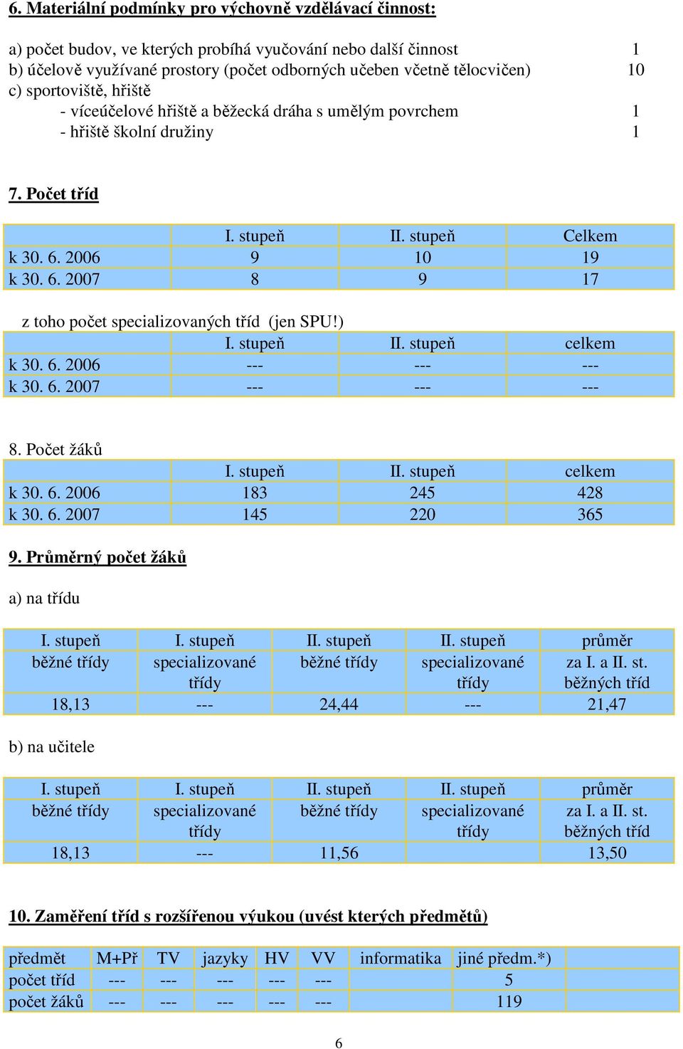 2006 9 10 19 k 30. 6. 2007 8 9 17 z toho počet specializovaných tříd (jen SPU!) I. stupeň II. stupeň celkem k 30. 6. 2006 --- --- --- k 30. 6. 2007 --- --- --- 8. Počet žáků I. stupeň II. stupeň celkem k 30. 6. 2006 183 245 428 k 30.