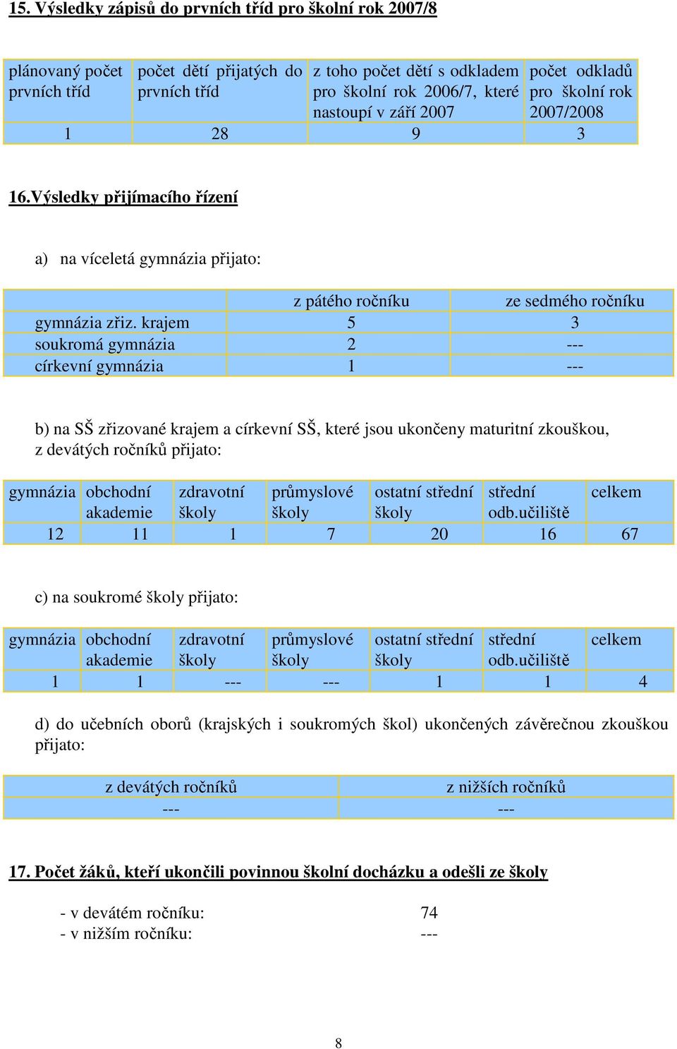 krajem 5 3 soukromá gymnázia 2 --- církevní gymnázia 1 --- b) na SŠ zřizované krajem a církevní SŠ, které jsou ukončeny maturitní zkouškou, z devátých ročníků přijato: gymnázia obchodní zdravotní