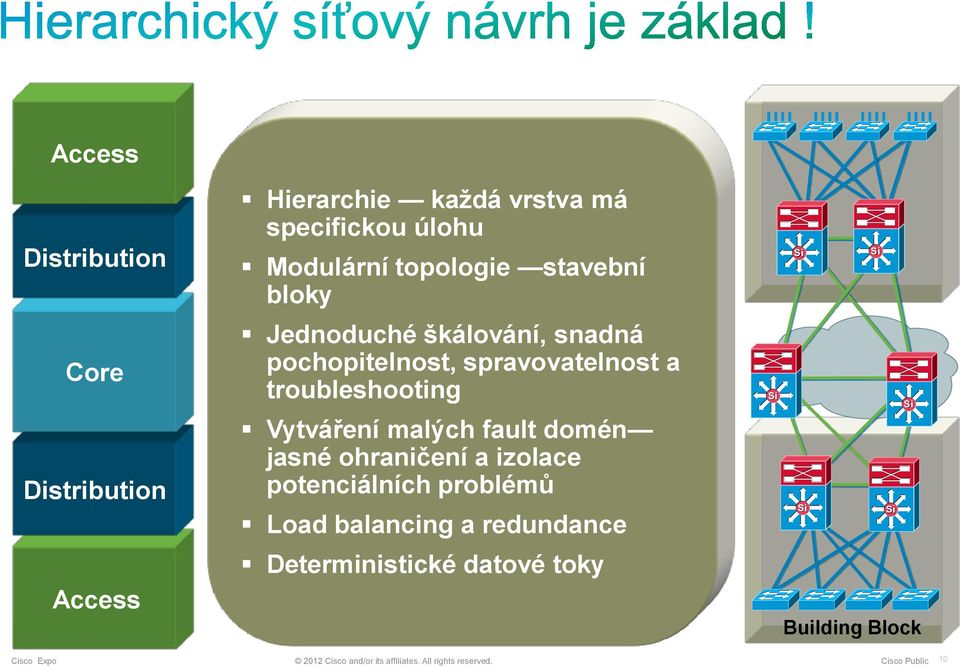 malých fault domén jasné ohraničení a izolace potenciálních problémů Load balancing a redundance Access