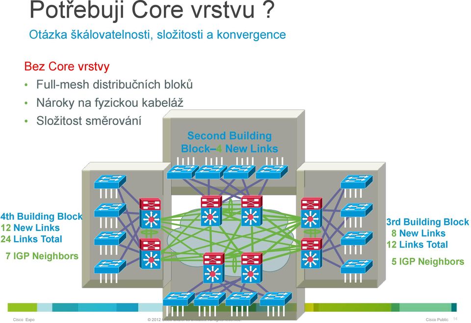 distribučních bloků Nároky na fyzickou kabeláž Složitost směrování Second