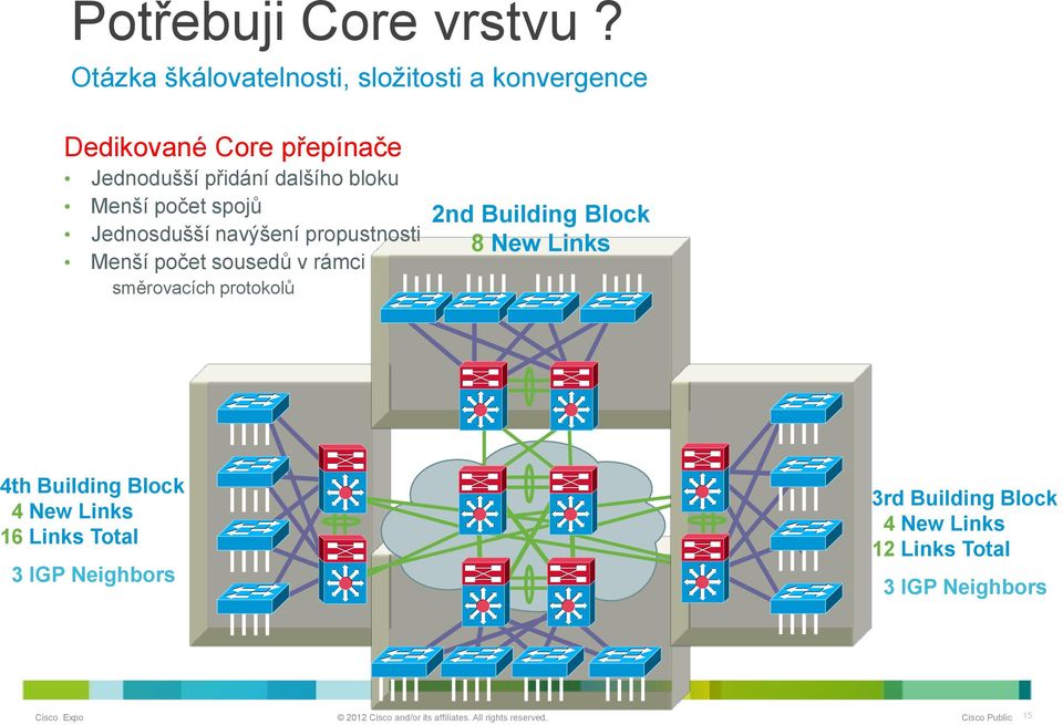 dalšího bloku Menší počet spojů Jednosdušší navýšení propustnosti Menší počet sousedů v rámci