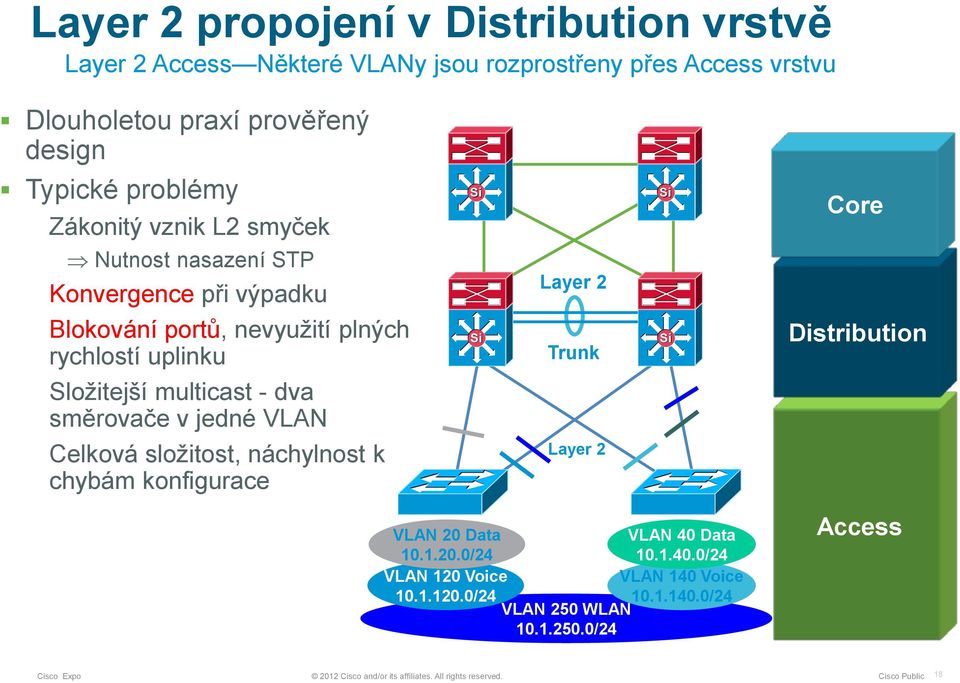 v jedné VLAN Celková složitost, náchylnost k chybám konfigurace Layer 2 Trunk Layer 2 Core Distribution VLAN 20 Data VLAN 40 