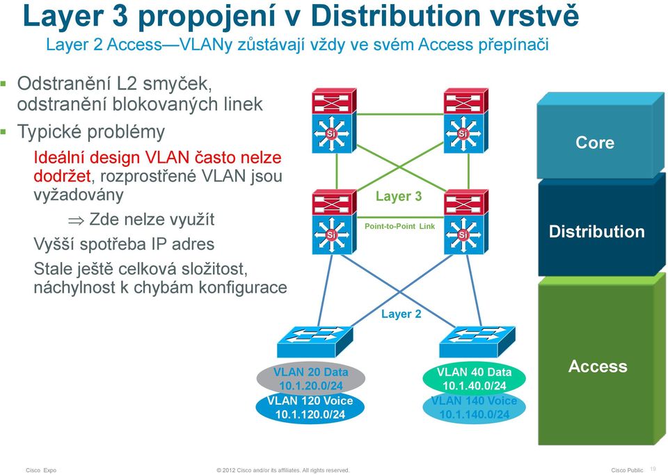 ještě celková složitost, náchylnost k chybám konfigurace Layer 3 Point-to-Point Link Core Distribution Layer 2 VLAN 20 Data 10.1.20.0/24 VLAN 120 Voice 10.