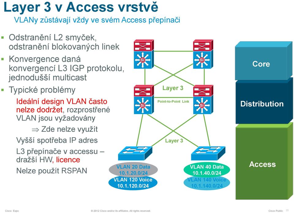 spotřeba IP adres L3 přepínače v accessu dražší HW, licence Nelze použít RSPAN VLAN 20 Data 10.1.20.0/24 VLAN 120 