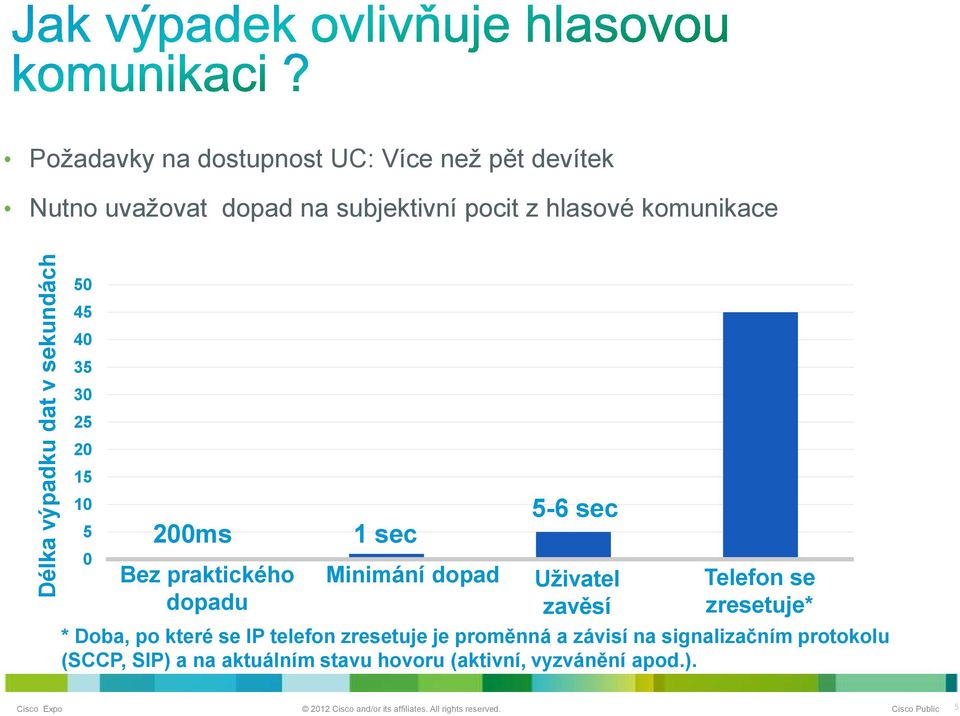 Minimání dopad 5-6 sec Uživatel zavěsí Telefon se zresetuje* * Doba, po které se IP telefon zresetuje je