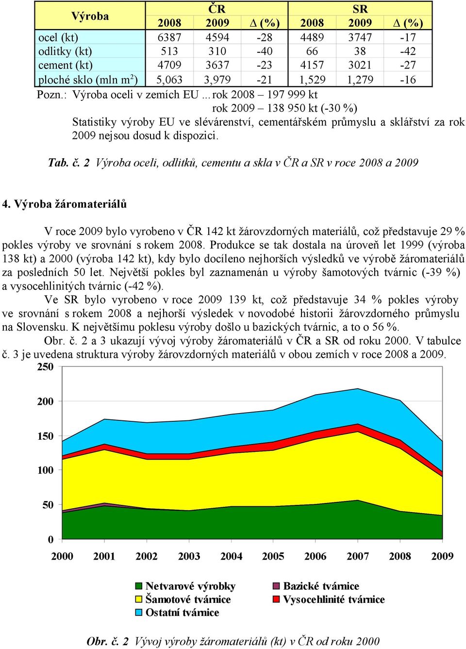 Výroba oceli, odlitků, cementu a skla v a v roce 8 a 9. Výroba žáromateriálů V roce 9 bylo vyrobeno v 1 kt žárovzdorných materiálů, což představuje 9 % pokles výroby ve srovnání s rokem 8.