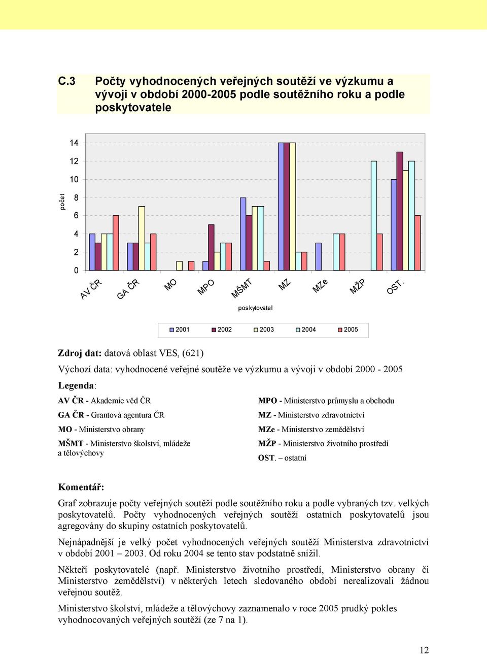 ČR MO - obrany MŠMT - školství, mládeže a tělovýchovy MPO - průmyslu a obchodu MZ - zdravotnictví MZe - zemědělství MŽP - životního prostředí OST.