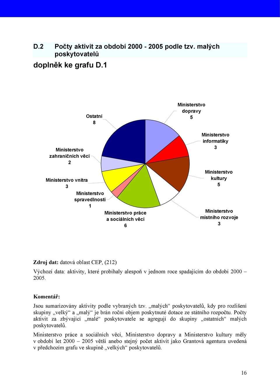 které probíhaly alespoň v jednom roce spadajícím do období 2 25. Komentář: Jsou sumarizovány aktivity podle vybraných tzv.