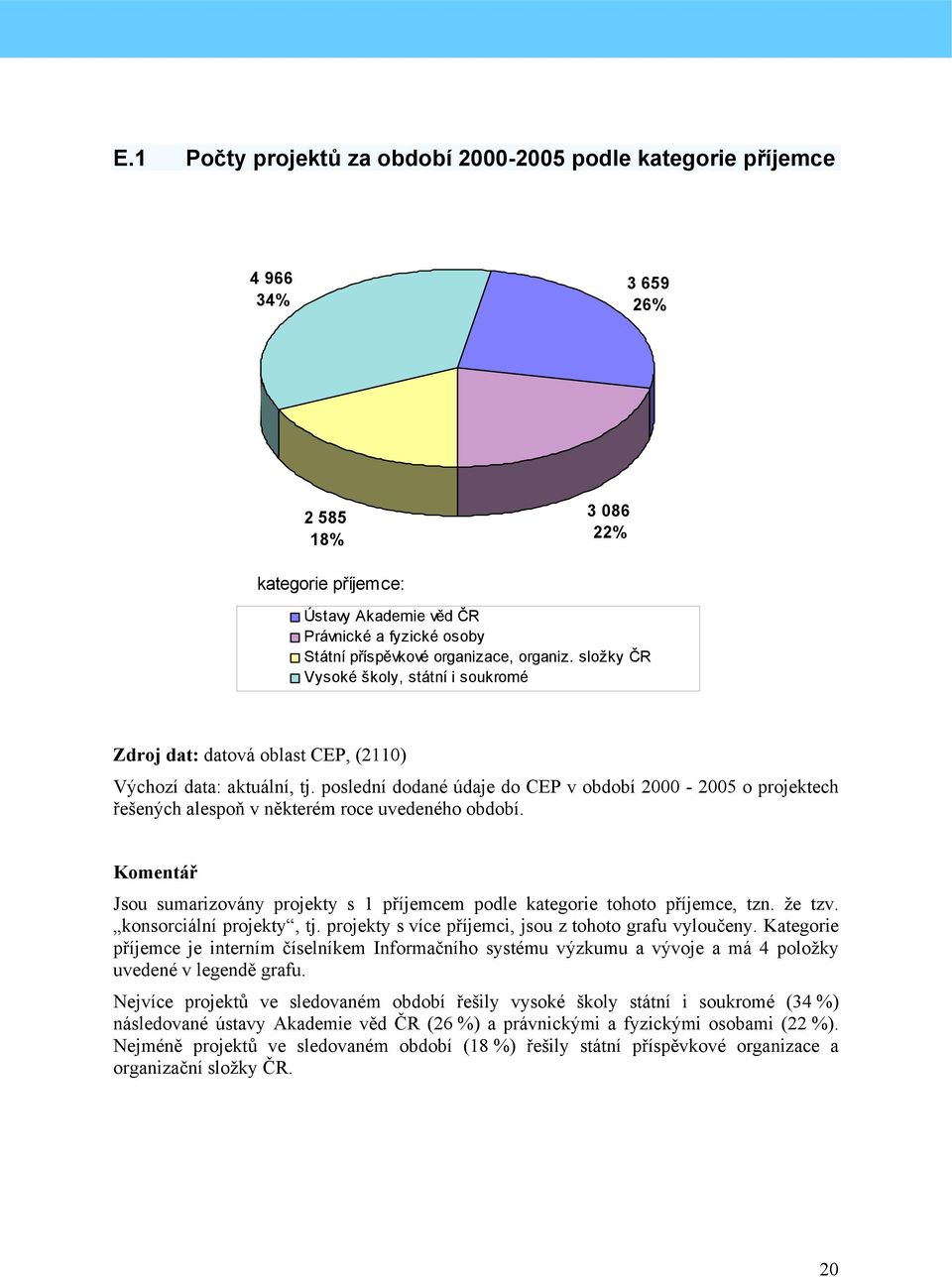 poslední dodané údaje do CEP v období 2-25 o projektech řešených alespoň v některém roce uvedeného období. Komentář Jsou sumarizovány projekty s 1 příjemcem podle kategorie tohoto příjemce, tzn.