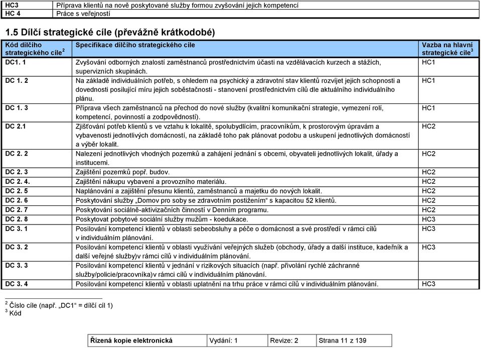 1 Zvyšování odborných znalostí zaměstnanců prostřednictvím účasti na vzdělávacích kurzech a stážích, HC1 supervizních skupinách. DC 1.