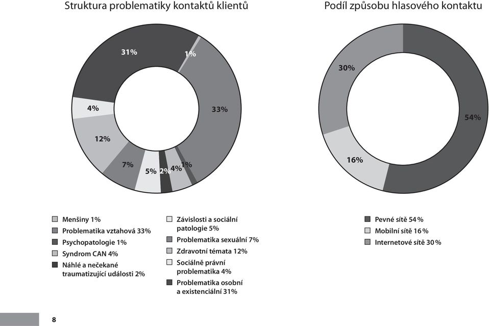 události 2% Závislosti a sociální patologie 5% Problematika sexuální 7% Zdravotní témata 12% Sociálně právní