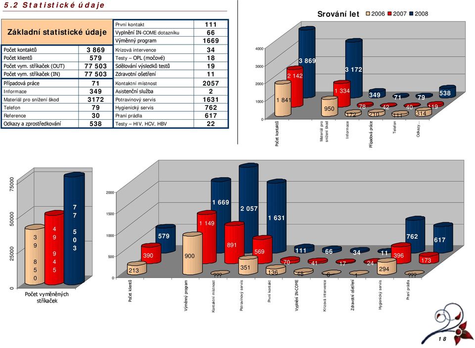 stříkaček (IN) 77 503 Zdravotní ošetření 11 Případová práce 71 Kontaktní místnost 2057 Informace 349 Asistenční služba 2 Materiál pro snížení škod 3172 Potravinový servis 1631 Telefon 79 Hygienický