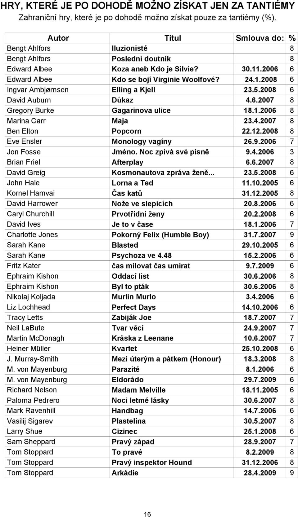 5.2008 6 David Auburn Důkaz 4.6.2007 8 Gregory Burke Gagarinova ulice 18.1.2006 8 Marina Carr Maja 23.4.2007 8 Ben Elton Popcorn 22.12.2008 8 Eve Ensler Monology vagíny 26.9.2006 7 Jon Fosse Jméno.