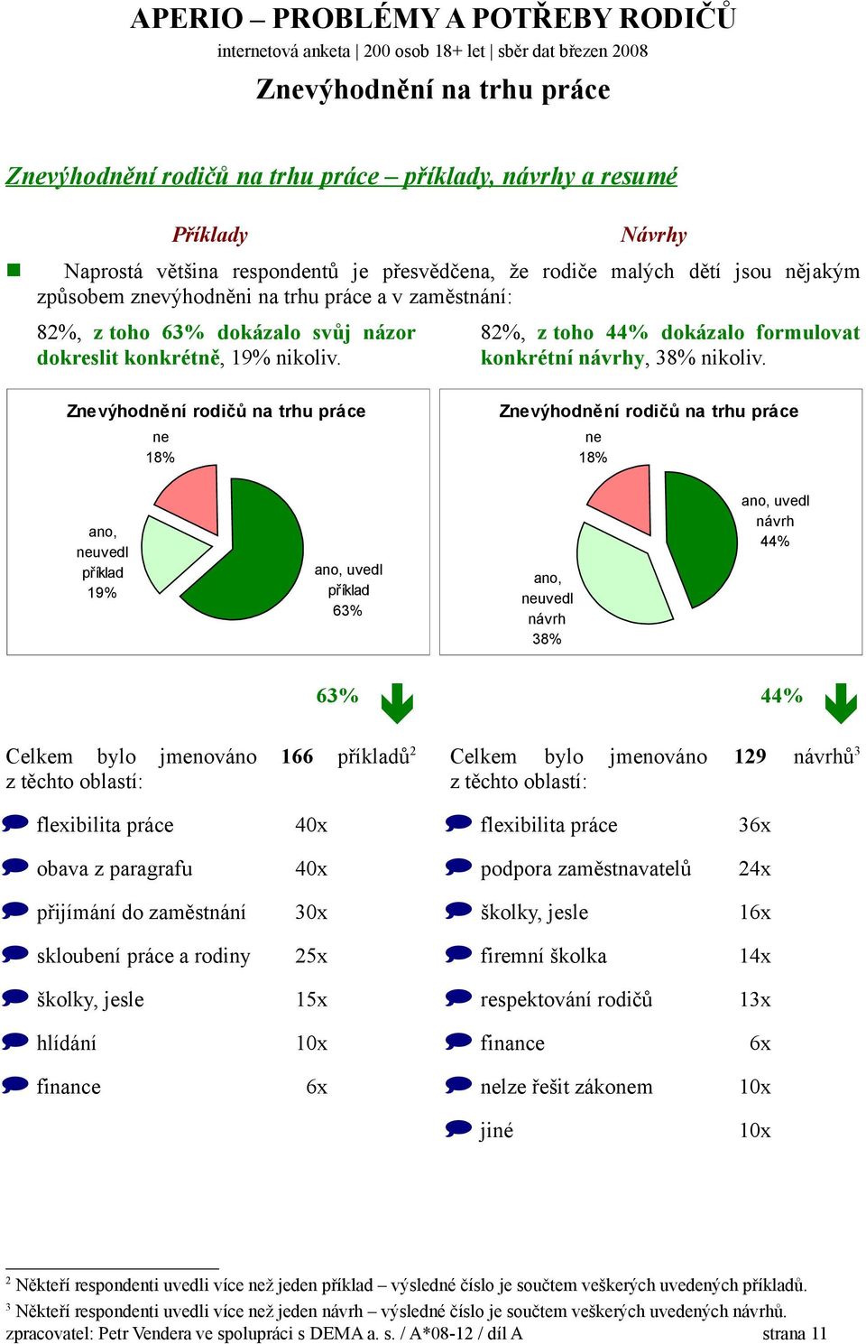 Znevýhodnění rodičů na trhu práce ne 18% Znevýhodnění rodičů na trhu práce ne 18% ano, neuvedl příklad 19% ano, uvedl příklad 63% ano, neuvedl návrh 38% ano, uvedl návrh 44% 63% 44% Celkem bylo