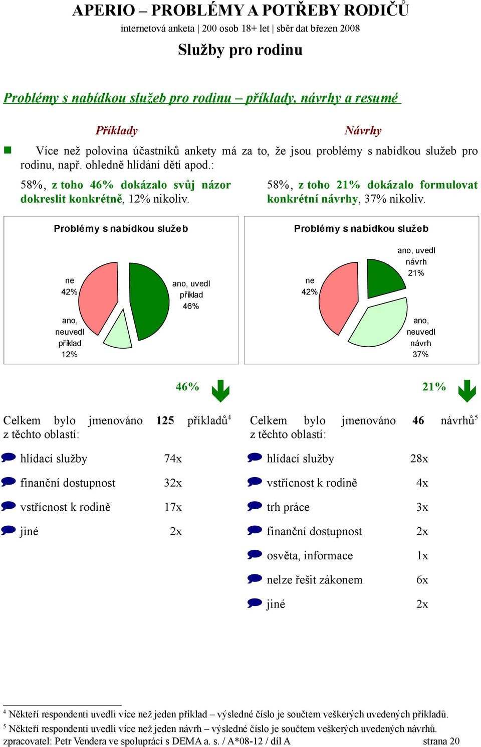 Problémy s nabídkou služeb Problémy s nabídkou služeb ne 42% ano, uvedl příklad 46% ne 42% ano, uvedl návrh 21% ano, neuvedl příklad 12% ano, neuvedl návrh 37% 46% 21% Celkem bylo jmenováno 125