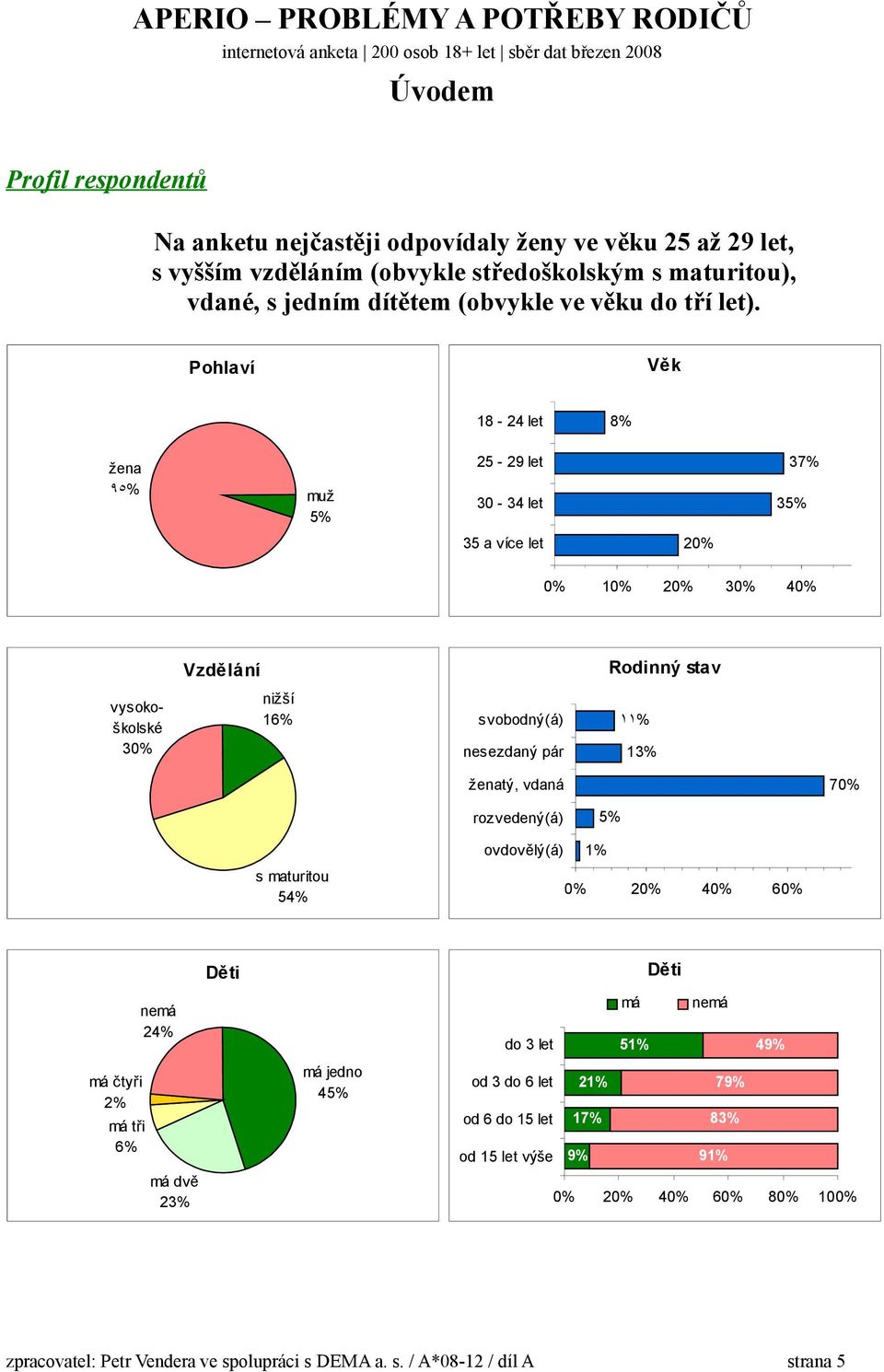 Pohlaví Věk 18-24 let 8% žena 95% muž 5% 25-29 let 30-34 let 37% 35% 35 a více let 20% 0% 10% 20% 30% 40% Vzdělání Rodinný stav vysokoškolské 30% nižší 16% svobodný(á) nesezdaný pár