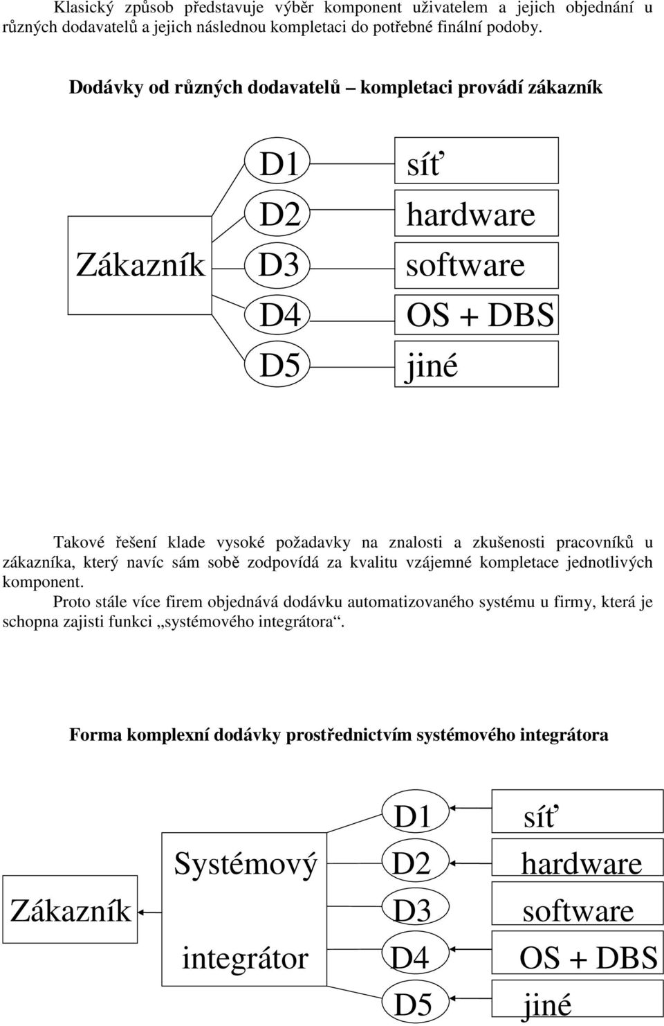 pracovníků u zákazníka, který navíc sám sobě zodpovídá za kvalitu vzájemné kompletace jednotlivých komponent.