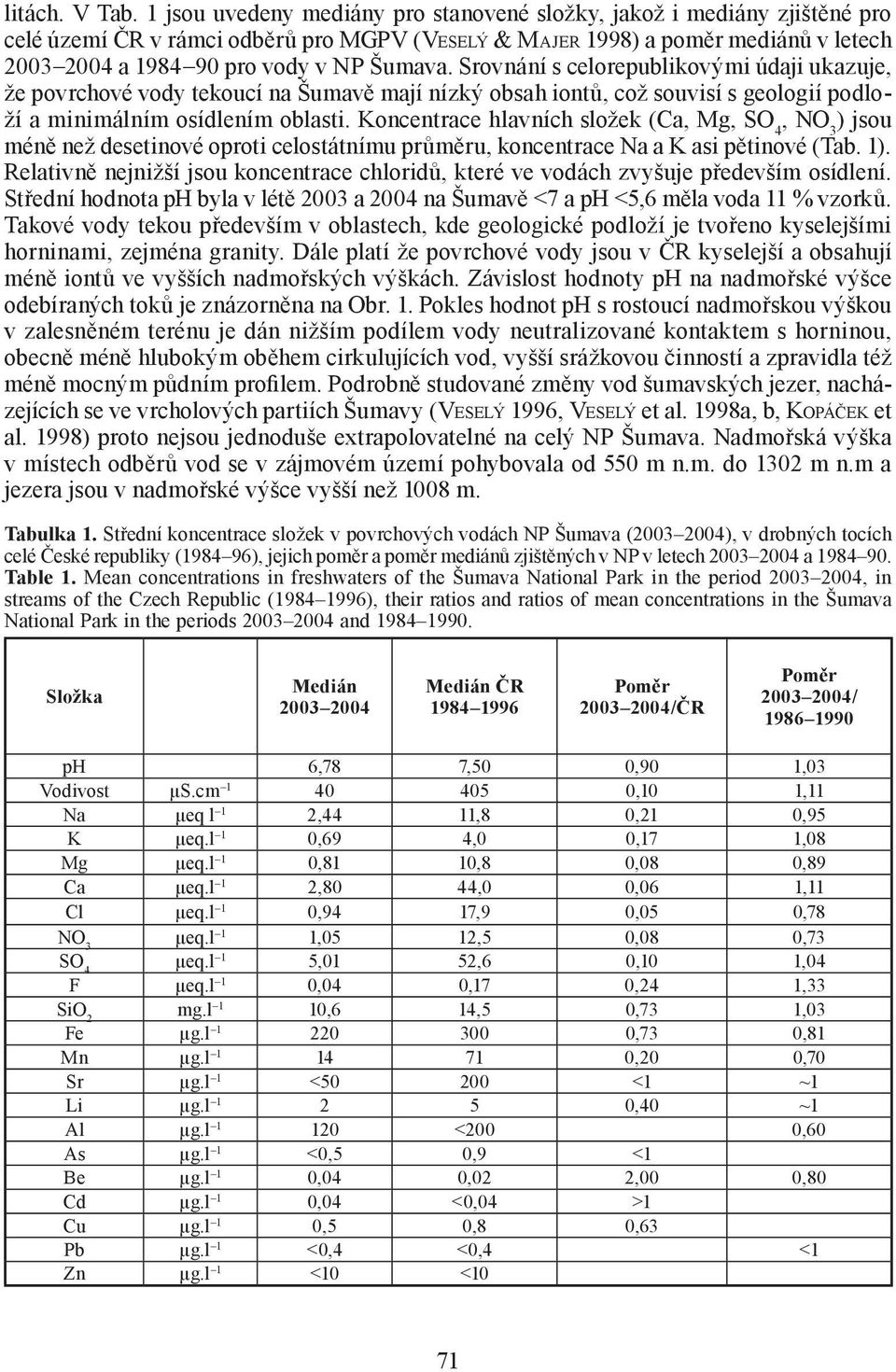 Srovnání s celorepublikovými údaji ukazuje, že povrchové vody tekoucí na Šumavě mají nízký obsah iontů, což souvisí s geologií podloží a minimálním osídlením oblasti.