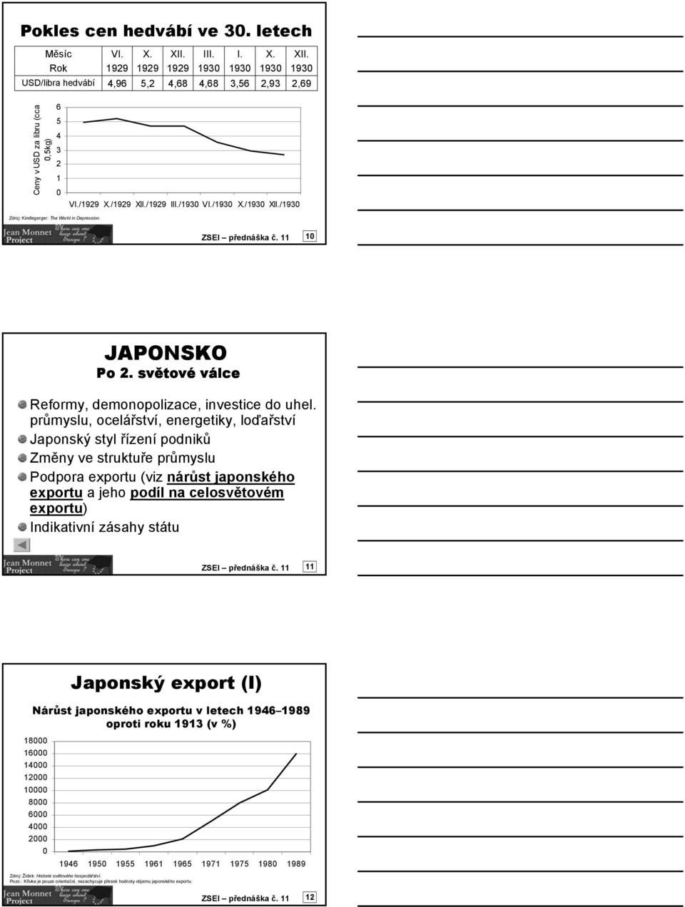 průmyslu, ocelářství, energetiky, loďařství Japonský styl řízení podniků Změny ve struktuře průmyslu Podpora exportu (viz nárůst japonského exportu a jeho podíl na celosvětovém exportu) Indikativní