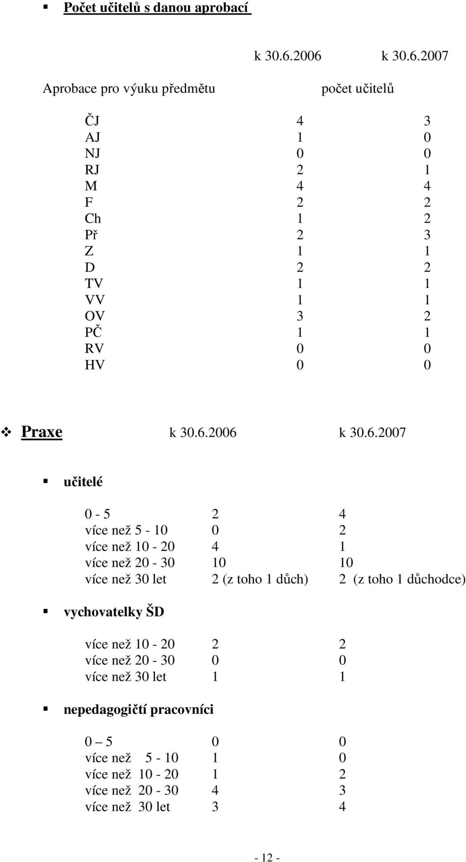 1 OV 3 2 PČ 1 1 RV 0 0 HV 0 0 Praxe k 30.6.