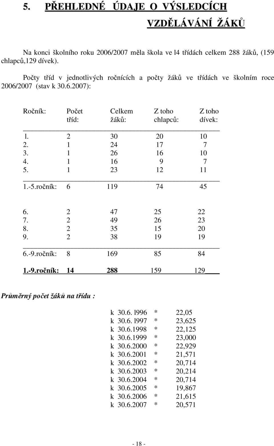 1 26 16 10 4. 1 16 9 7 5. 1 23 12 11 1.-5.ročník: 6 119 74 45 6. 2 47 25 22 7. 2 49 26 23 8. 2 35 15 20 9. 2 38 19 19 6.-9.ročník: 8 169 85 84 1.-9.ročník: 14 288 159 129 Průměrný počet žáků na třídu : k 30.