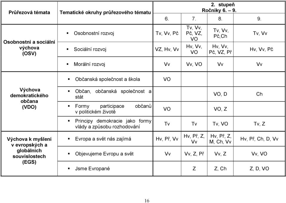 Osobnostní a sociální výchova (OSV) Osobnostní rozvoj Tv, Vv, Pč Sociální rozvoj VZ, Hv, Vv Tv, Vv, Pč, VZ, VO Hv, Vv, VO Tv, Vv, Pč,Ch Hv, Vv, Pč, VZ, Př Tv, Vv Hv, Vv, Pč Morální rozvoj Vv