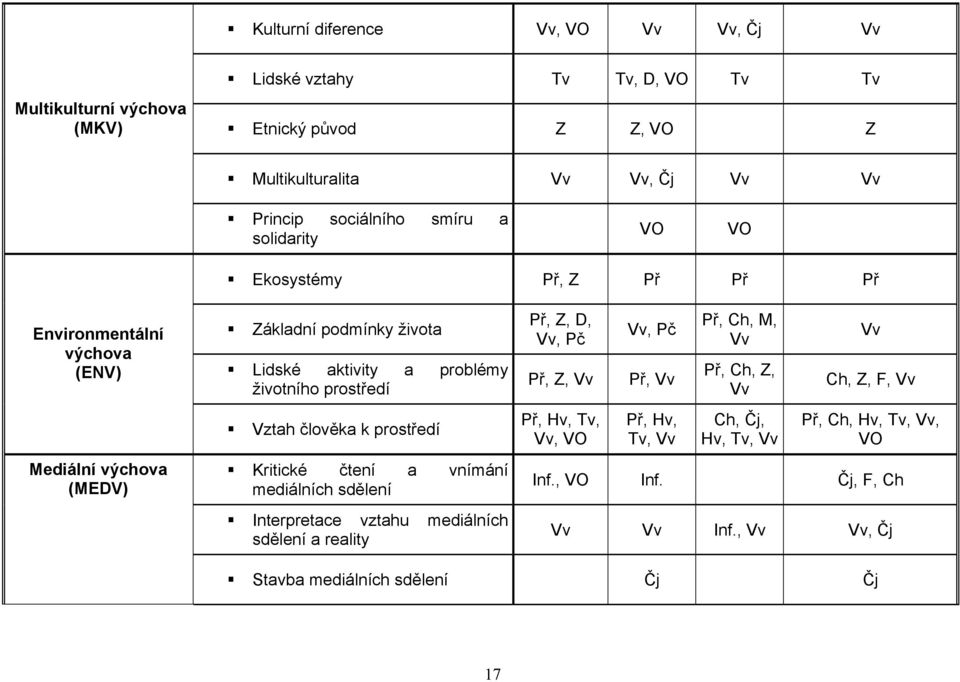 Vztah člověka k prostředí Kritické čtení a vnímání mediálních sdělení Interpretace vztahu mediálních sdělení a reality Př, Z, D, Vv, Pč Př, Z, Vv Př, Hv, Tv, Vv, VO Vv, Pč Př, Vv