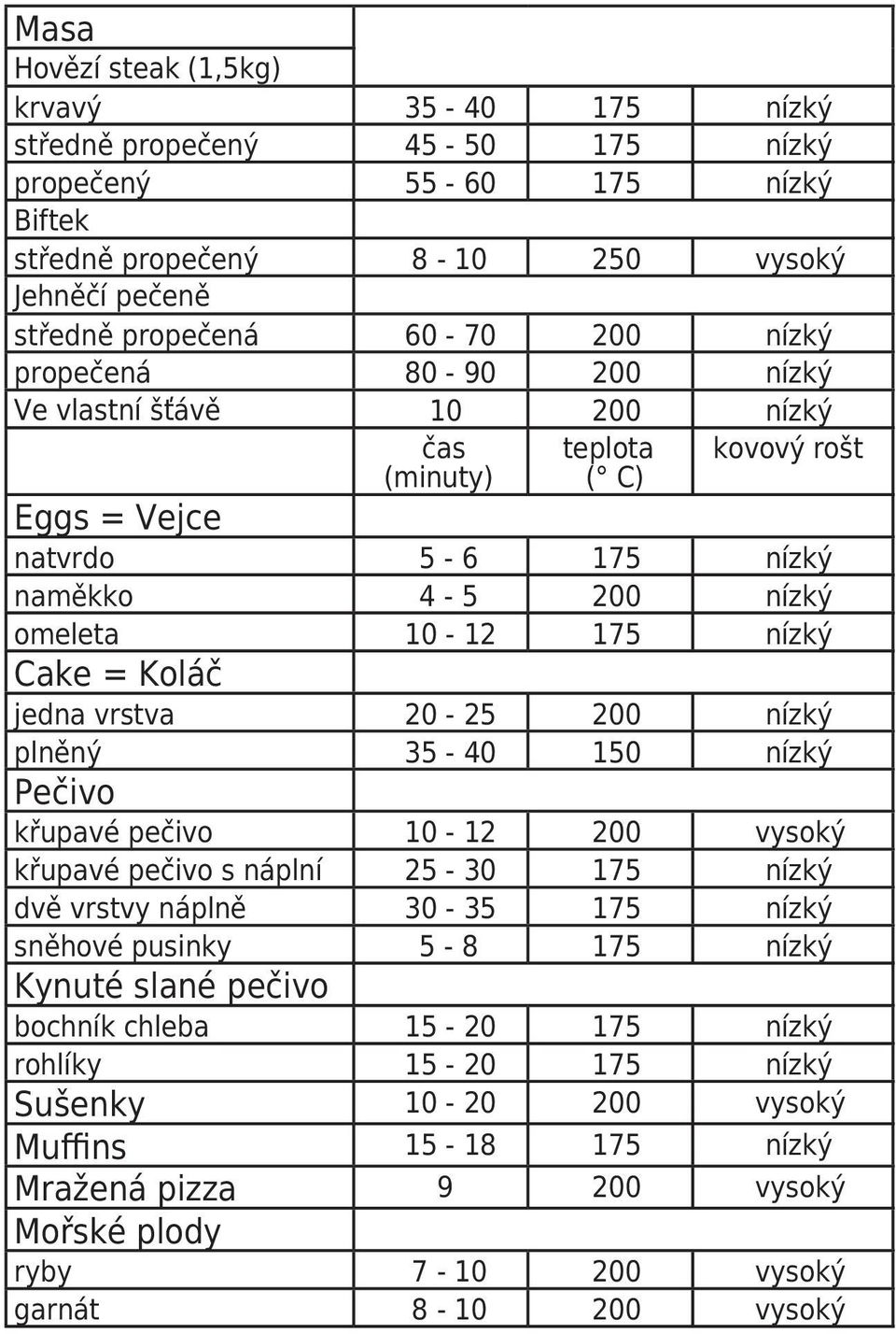 jedna vrstva 20-25 200 nízký plněný 35-40 150 nízký Pečivo křupavé pečivo 10-12 200 vysoký křupavé pečivo s náplní 25-30 175 nízký dvě vrstvy náplně 30-35 175 nízký sněhové pusinky 5-8 175 nízký