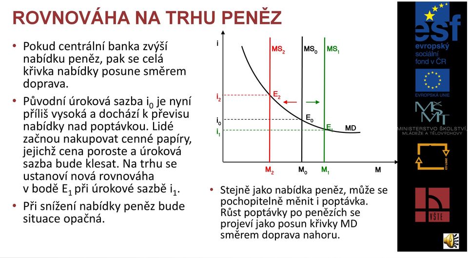 Lidé začnou nakupovat cenné papíry, jejichž cena poroste a úroková sazba bude klesat. Na trhu se ustanoví nová rovnováha v bodě E 1 při úrokové sazbě i 1.