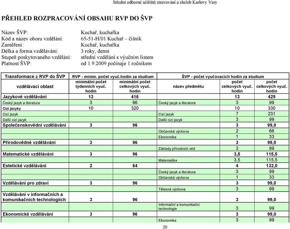 hodin za studium ŠVP - počet vyučovacích hodin za studium vzdělávací oblast minimální počet týdenních vyuč. hodin minimální počet celkových vyuč. hodin název předmětu počet celkových vyuč.