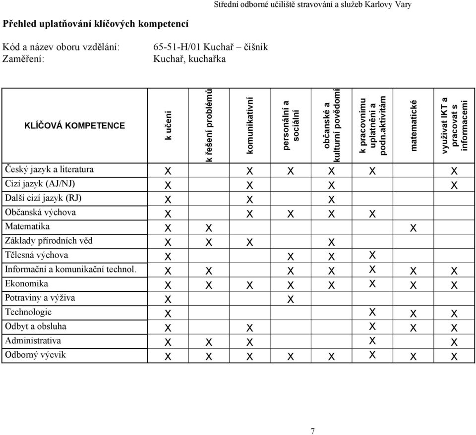 aktivitám matematické využívat IKT a pracovat s informacemi Český jazyk a literatura X X X X X X Cizí jazyk (AJ/NJ) X X X X Další cizí jazyk (RJ) X X X Občanská výchova X X X X