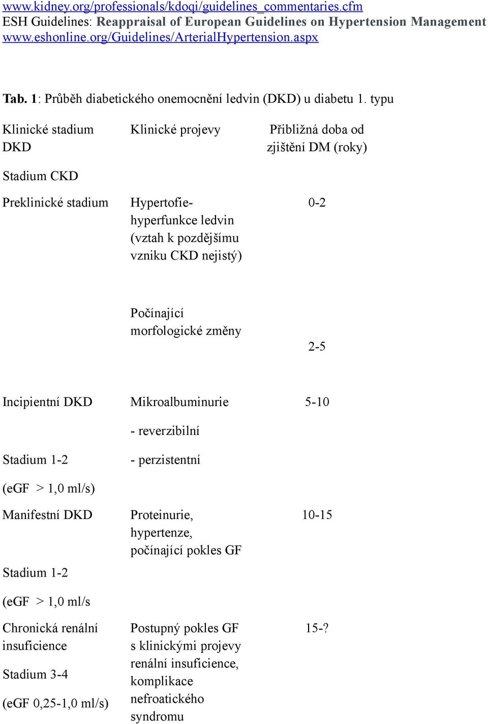 typu Klinické stadium DKD Stadium CKD Preklinické stadium Klinické projevy Hypertofiehyperfunkce ledvin (vztah k pozdějšímu vzniku CKD nejistý) Přibližná doba od zjištění DM (roky) 0-2 Počínající