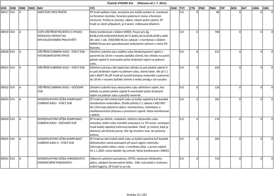 00919 014 A (VZP) OŠETŘENÍ PACIENTA S VYSOCE RIZIKOVOU INFEKCÍ NA SPECIALIZOVANÉM PRACOVIŠTI 00920 014 A OŠETŘENÍ ZUBNÍHO KAZU - STÁLÝ ZUB - FOTOKOMPOZITNÍ VÝPLŇ Nelze kombinovat s kódem 00903.