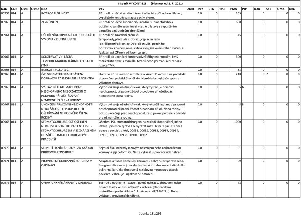 00961 014 A OŠETŘENÍ KOMPLIKACÍ CHIRURGICKÝCH ZP hradí při zavedení drénu či 0.0 0 45 0 0 0 VÝKONŮ V DUTINĚ ÚSTNÍ tamponády,přilož.plast.obvazu,výplachu rány lok.léč.prostředkem,ap.