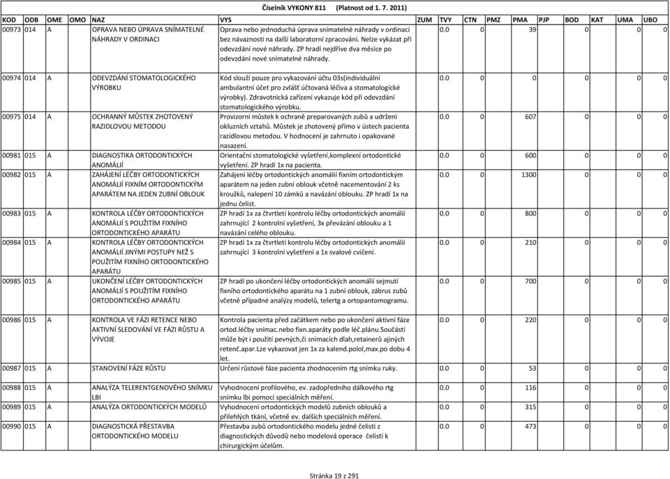 00974 014 A ODEVZDÁNÍ STOMATOLOGICKÉHO VÝROBKU 00975 014 A OCHRANNÝ MŮSTEK ZHOTOVENÝ RAZIDLOVOU METODOU 00981 015 A DIAGNOSTIKA ORTODONTICKÝCH ANOMÁLIÍ 00982 015 A ZAHÁJENÍ LÉČBY ORTODONTICKÝCH