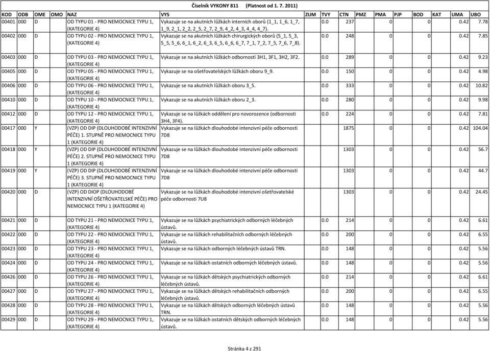 85 (KATEGORIE 4) 5_5, 5_6, 6_1, 6_2, 6_3, 6_5, 6_6, 6_7, 7_1, 7_2, 7_5, 7_6, 7_8). 00403 000 D OD TYPU 03 - PRO NEMOCNICE TYPU 1, Vykazuje se na akutních lůžkách odborností 3H1, 3F1, 3H2, 3F2. 0.0 289 0 0 0.