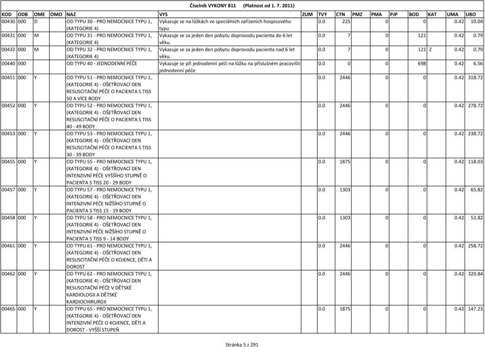 00432 000 M OD TYPU 32 - PRO NEMOCNICE TYPU 1, Vykazuje se za jeden den pobytu doprovodu pacienta nad 6 let 0.0 7 0 121 Z 0.42 0.79 (KATEGORIE 4) věku.