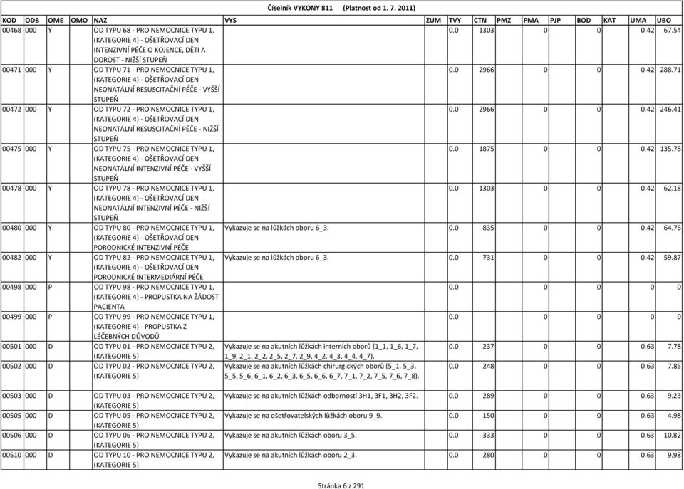 71 (KATEGORIE 4) - OŠETŘOVACÍ DEN NEONATÁLNÍ RESUSCITAČNÍ PÉČE - VYŠŠÍ STUPEŇ 00472 000 Y OD TYPU 72 - PRO NEMOCNICE TYPU 1, 0.0 2966 0 0 0.42 246.