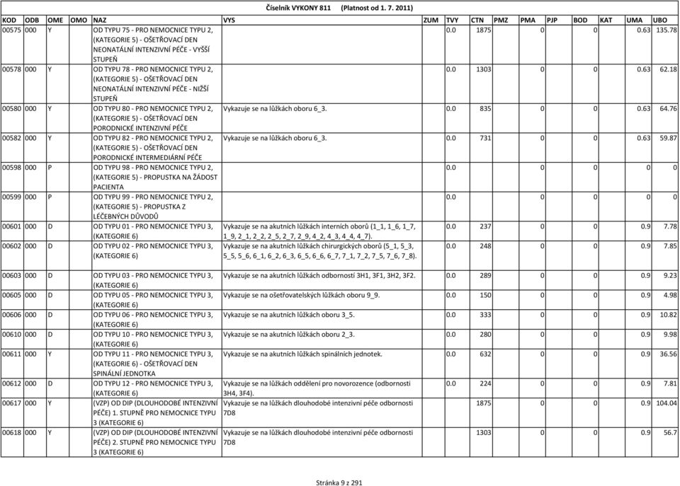 76 (KATEGORIE 5) - OŠETŘOVACÍ DEN PORODNICKÉ INTENZIVNÍ PÉČE 00582 000 Y OD TYPU 82 - PRO NEMOCNICE TYPU 2, Vykazuje se na lůžkách oboru 6_3. 0.0 731 0 0 0.63 59.