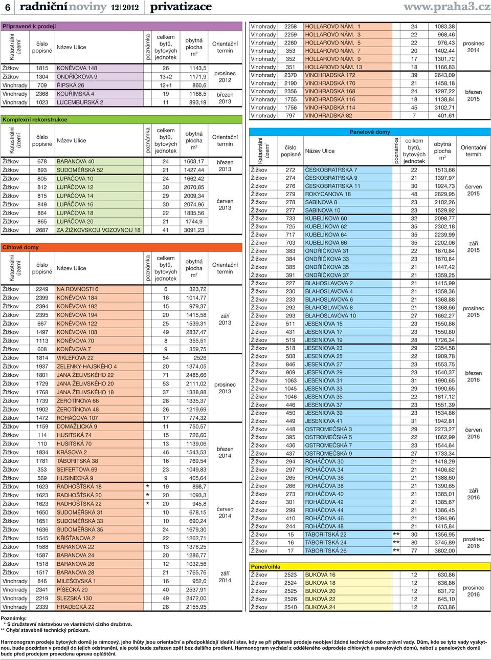 Vinohrady 709 ŘIPSKÁ 26 12+1 860,6 Orientační termín prosinec 2012 Vinohrady 2368 KOUŘIMSKÁ 4 19 1168,5 březen Vinohrady 1023 LUCEMBURSKÁ 2 11 893,19 2013 Komplexní rekonstrukce Vinohrady 2258