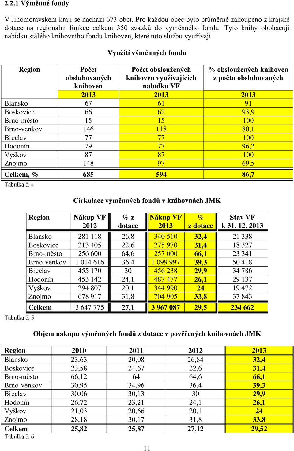 Region Počet obsluhovaných knihoven Využití výměnných fondů Počet obsloužených knihoven využívajících nabídku VF 11 % obsloužených knihoven z počtu obsluhovaných 2013 2013 2013 Blansko 67 61 91