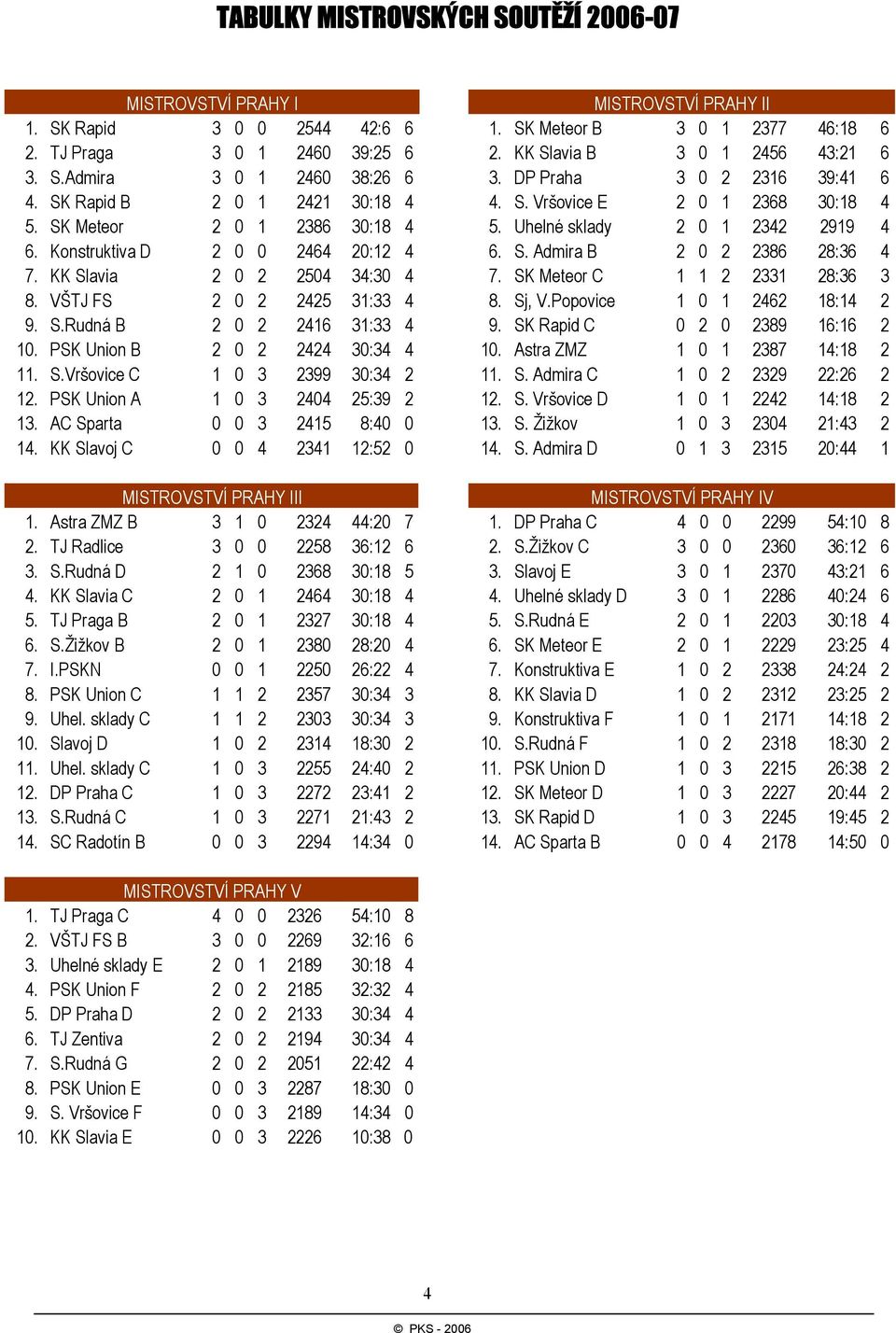 Uhelné sklady 2 0 1 2342 2919 4 6. Konstruktiva D 2 0 0 2464 20:12 4 6. S. Admira B 2 0 2 2386 28:36 4 7. KK Slavia 2 0 2 2504 34:30 4 7. SK Meteor C 1 1 2 2331 28:36 3 8.