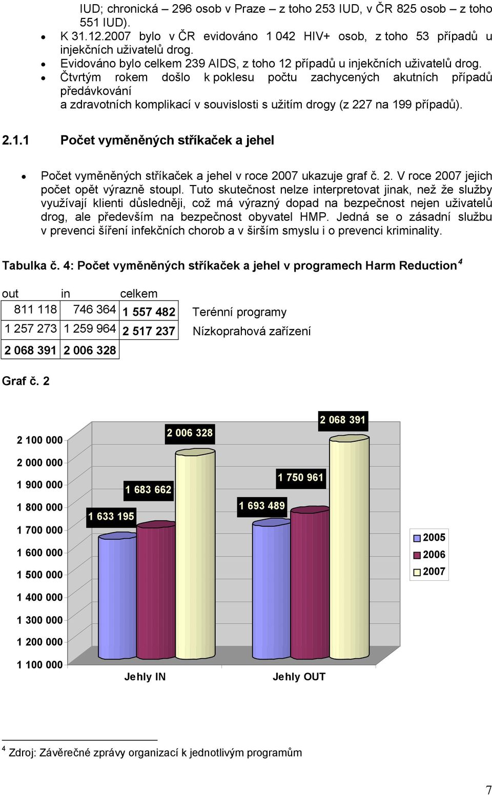 Čtvrtým rokem došlo k poklesu počtu zachycených akutních případů předávkování a zdravotních komplikací v souvislosti s užitím drogy (z 227 na 19