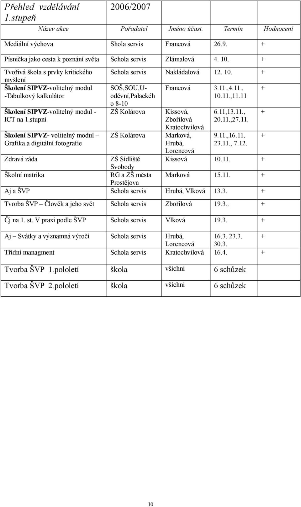 stupni Školení SIPVZ- volitelný modul Grafika a digitální fotografie Schola servis Nakládalová 12. 10. + SOŠ,SOU,Uoděvní,Palackéh o 8-10 ZŠ Kolárova ZŠ Kolárova Francová 3.11.,4.11., 10.11.,11.