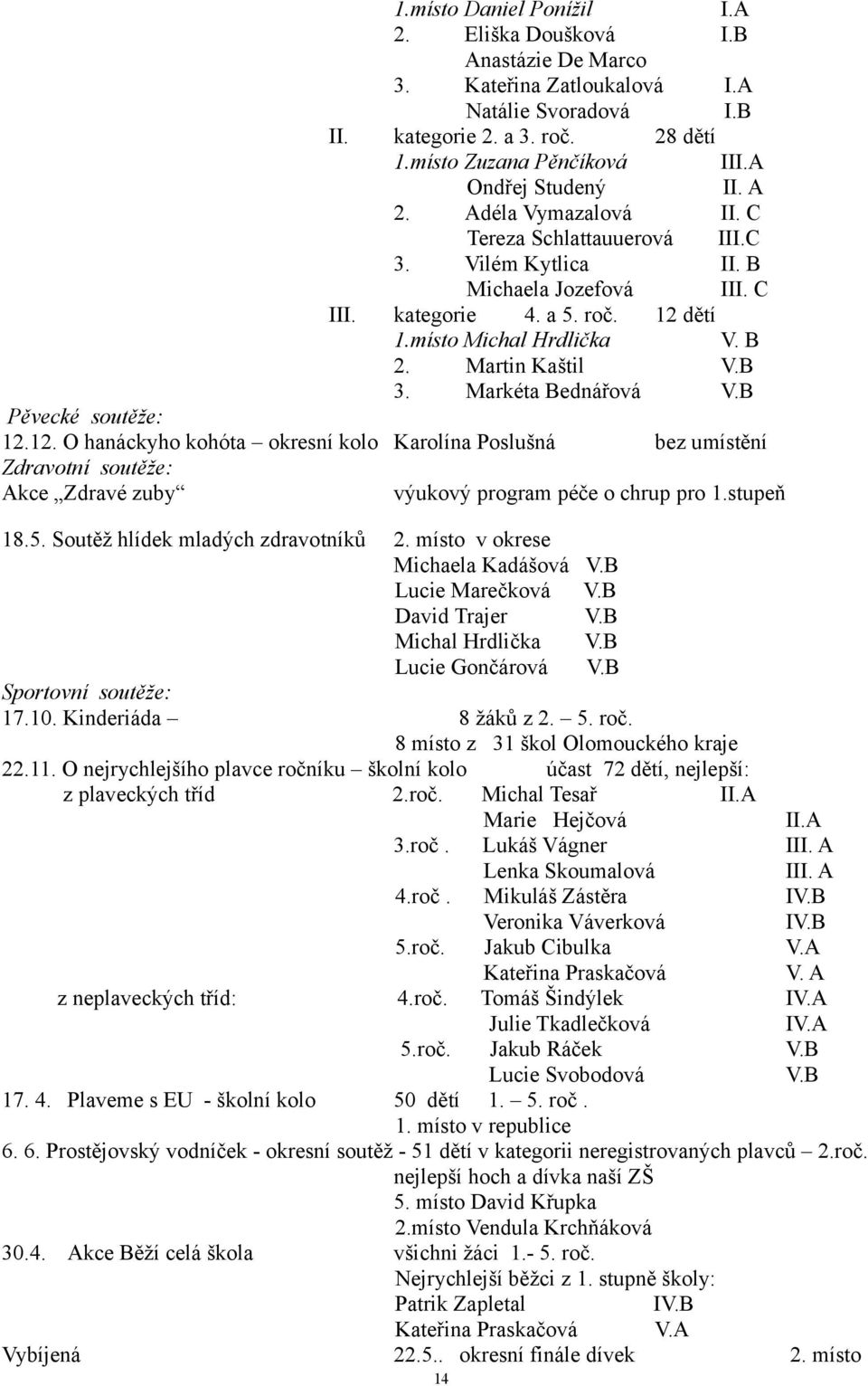 Martin Kaštil V.B 3. Markéta Bednářová V.B Pěvecké soutěže: 12.12. O hanáckyho kohóta okresní kolo Karolína Poslušná bez umístění Zdravotní soutěže: Akce Zdravé zuby výukový program péče o chrup pro 1.