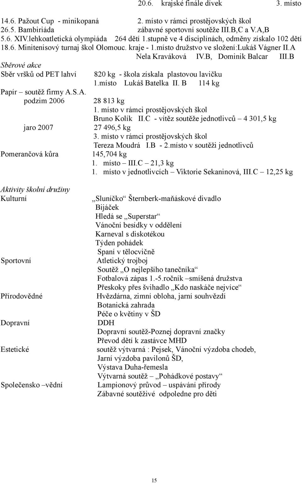 B, Dominik Balcar III.B Sběrové akce Sběr vršků od PET lahví Papír soutěž firmy A.S.A. podzim 2006 820 kg - škola získala plastovou lavičku 1.místo Lukáš Batelka II. B 114 kg 28 813 kg 1.