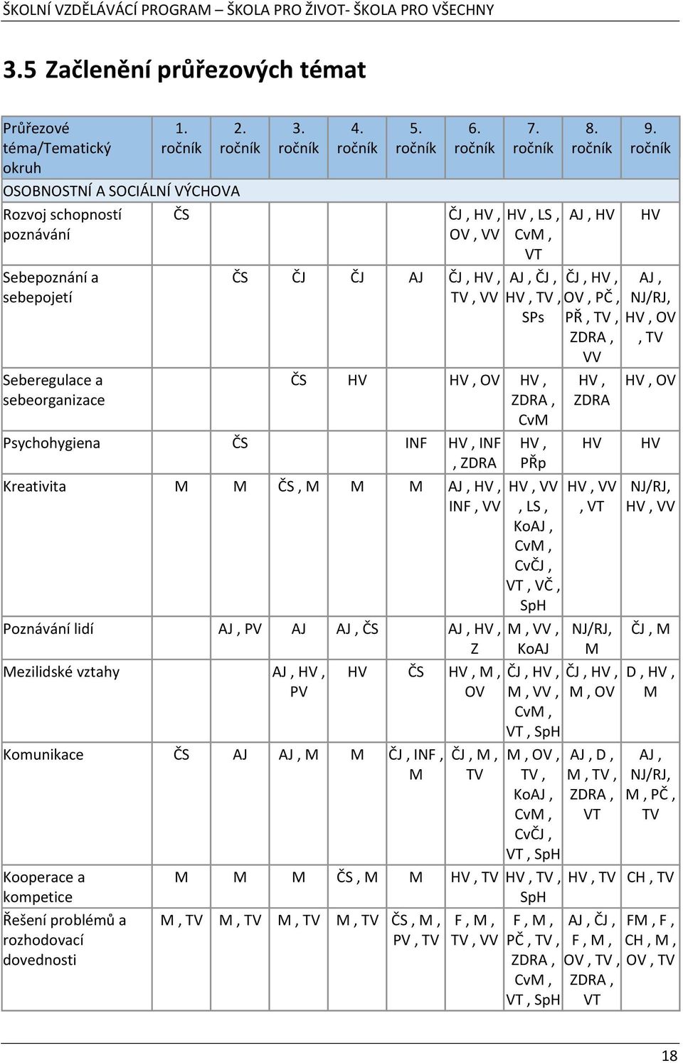 ročník HV, LS, CvM, VT AJ, ČJ, HV, TV, SPs ČS HV HV, OV HV, ZDRA, CvM Psychohygiena ČS INF HV, INF, ZDRA HV, PŘp Kreativita M M ČS, M M M AJ, HV, HV, VV INF, VV, LS, KoAJ, CvM, CvČJ, VT, VČ, SpH