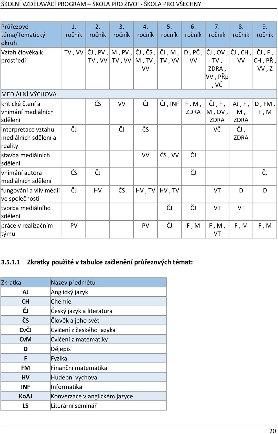 ročník ČJ, ČS, M, TV, VV 5. ročník ČJ, M, TV, VV 6. ročník D, PČ, VV ČS VV ČJ ČJ, INF F, M, ZDRA 7. ročník 8. ročník 9.