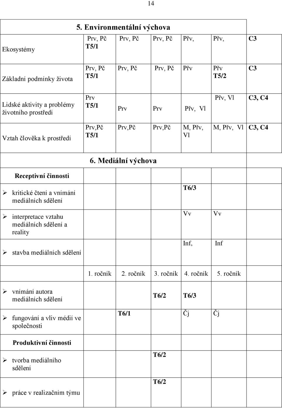 prostředí Prv T5/1 Prv Prv Přv, Vl Přv, Vl C3, C4 Vztah člověka k prostředí Prv,Pč T5/1 Prv,Pč Prv,Pč M, Přv, Vl M, Přv, Vl C3, C4 6.