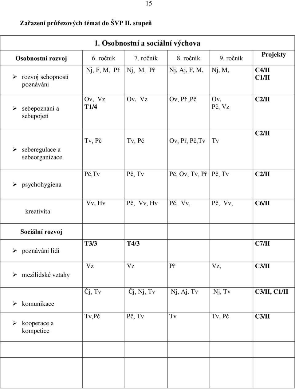 C2/II seberegulace a sebeorganizace Tv, Pč Tv, Pč Ov, Př, Pč,Tv Tv C2/II psychohygiena Pč,Tv Pč, Tv Pč, Ov, Tv, Př Pč, Tv C2/II kreativita Vv, Hv Pč, Vv, Hv Pč, Vv,